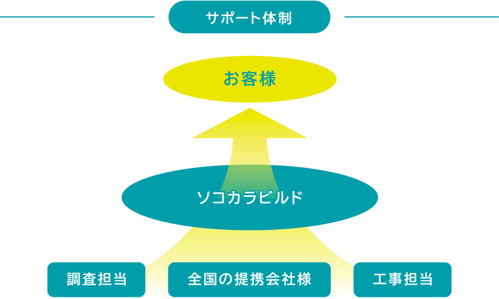 サポート体制の構造
